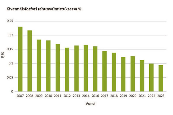 Kuvio 1. Kivennäisfosforin käyttömäärä Hankkijan rehujen valmistuksessa on pienentynyt alle puoleen vuodesta 2007