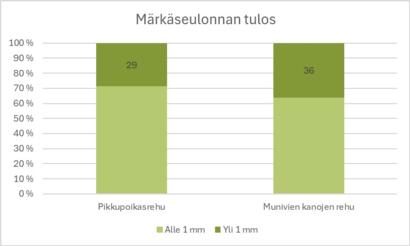 Märkäseulonnan tulos
