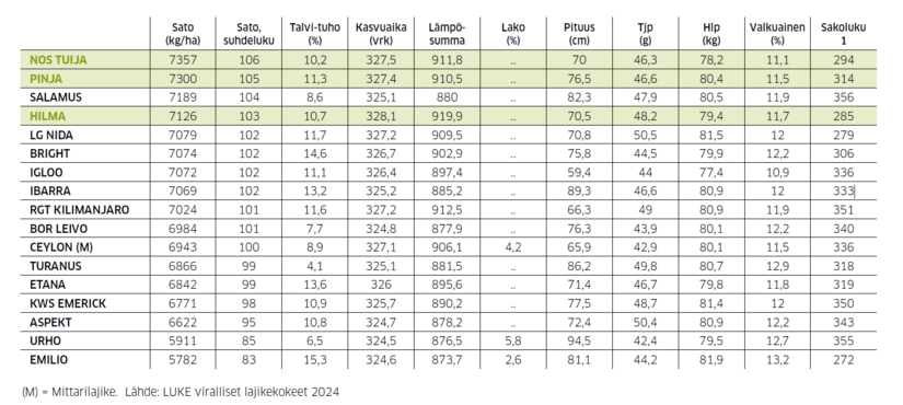 Taulukko siemenlajien eroista.
