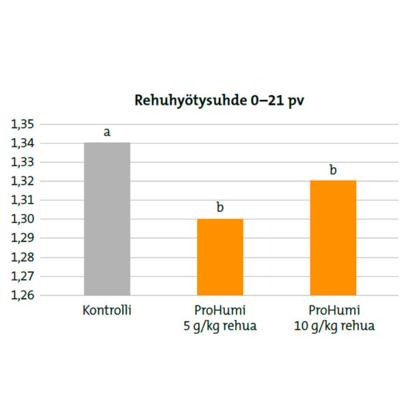 Rehuhyötysuhde 0-21 pv