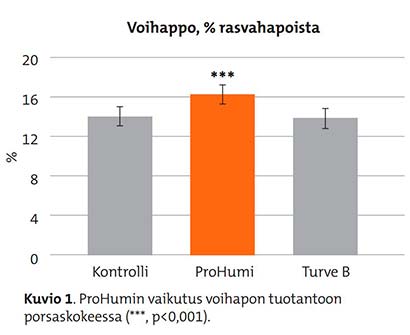 Prohumin vaikutus voihapon tuotantoon porsaskokeessa.