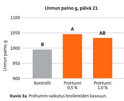 Prohumin vaikutus broilereiden kasvuun.