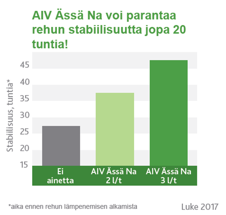 AIV Ässä Na förbättrades blandfodrets stabilitet med 10-20 timmar