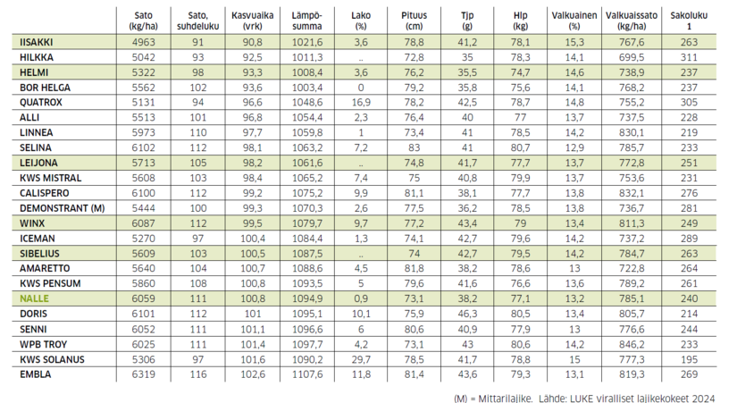 Taulukko siemenlajikkeiden eroista