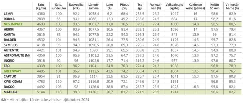 Taulukko siementen eroista.