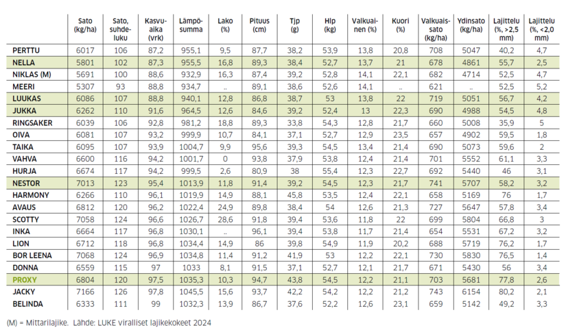 Taulukko siementen eroista.