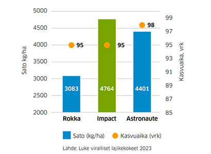 Vertailu, kasvuaika vrk