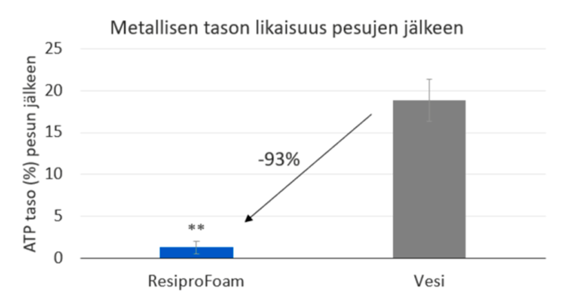 Puhdistustulokset metallipinnalla Resipro Foamilla ja vedellä