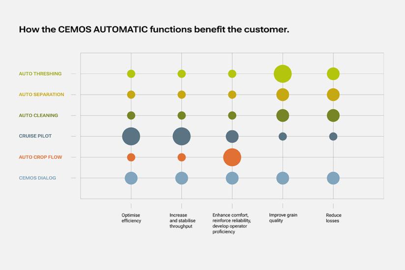 Kuinka CEMOS AUTOMATIC -järjestelmän toiminnot hyödyntävät loppukäyttäjää?