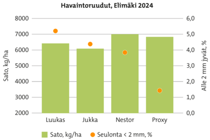 Havaintoruudut, Elimäki 2024