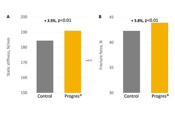 Progres®-rehun vaikutus