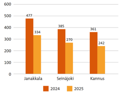 Pylväsdiagrammi lämpösummakertymästä
