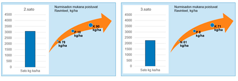 Nurmisadon mukana poistuvat ravinteet