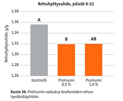 Prohumin vaikutus broilereiden rehun hyväksikäyttöön.