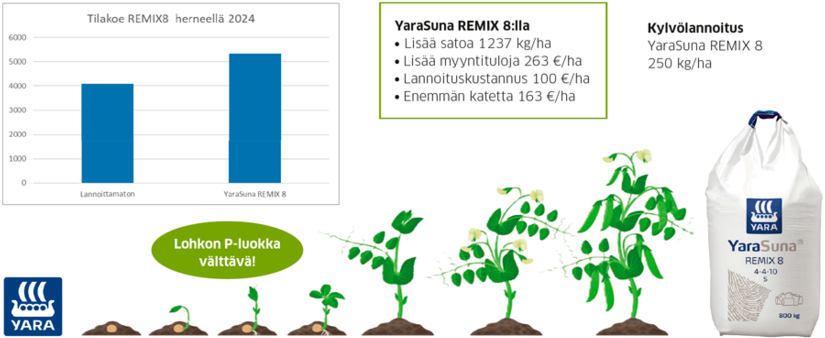 YaraSuna REMIX 8 lannoituskoe herne / Kouvola